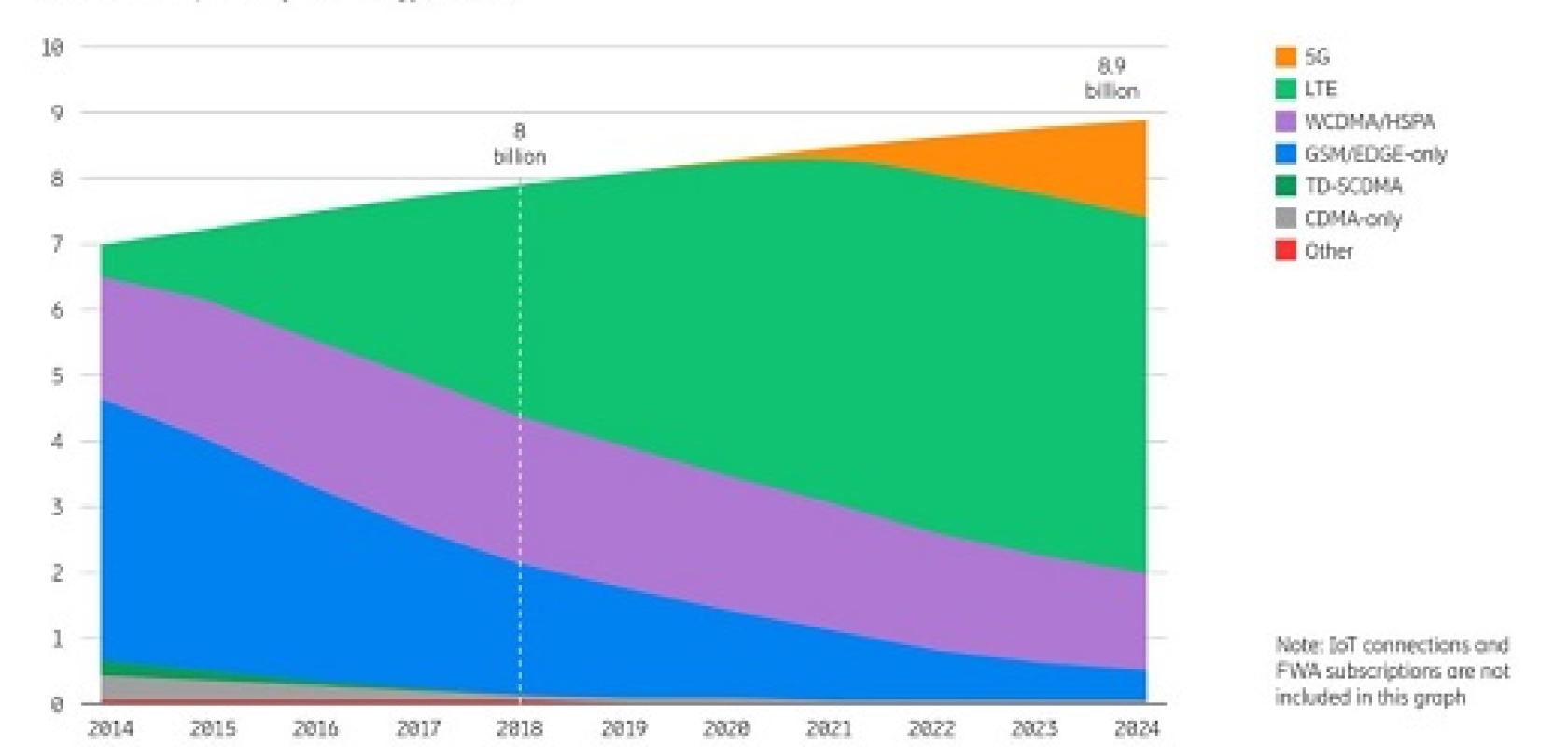 Ericsson Mobility Report 5G to reach 1.5 billion subscriptions by 2024